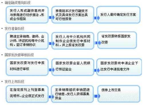 国际债券融资流程（国际债券融资流程图）-第3张图片-祥安律法网