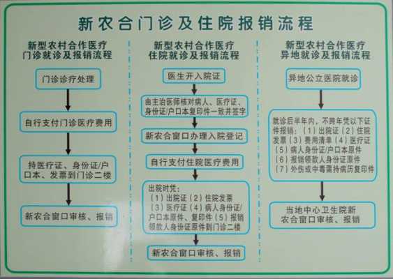 县新农合报销流程（县级新农合报销比例2020）-第3张图片-祥安律法网