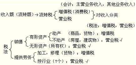 交营业税流程（交营业税的会计分录）-第3张图片-祥安律法网