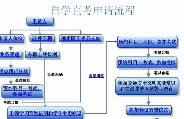 学驾照什么流程（学驾照什么流程最快）-第2张图片-祥安律法网