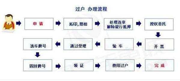 夫妻离婚车辆过户流程（夫妻离婚车辆过户流程及费用）-第2张图片-祥安律法网