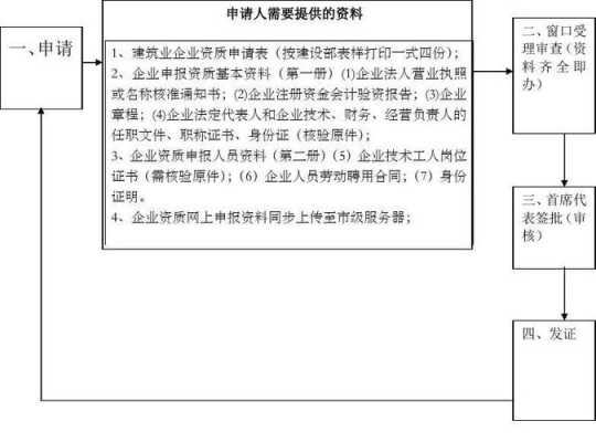 建筑资质备案流程（建筑资质备案需要什么材料）-第3张图片-祥安律法网