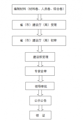 建筑资质备案流程（建筑资质备案需要什么材料）-第2张图片-祥安律法网