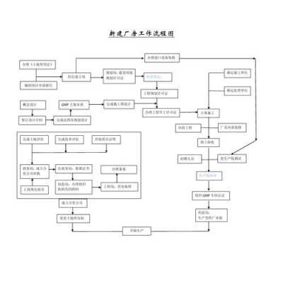 工厂建设流程（工厂建设流程详解）-第3张图片-祥安律法网