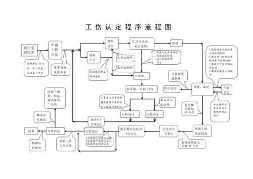 企业员工工伤鉴定流程（企业员工工伤鉴定流程及时间）-第1张图片-祥安律法网