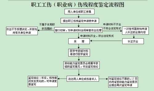 企业员工工伤鉴定流程（企业员工工伤鉴定流程及时间）-第3张图片-祥安律法网