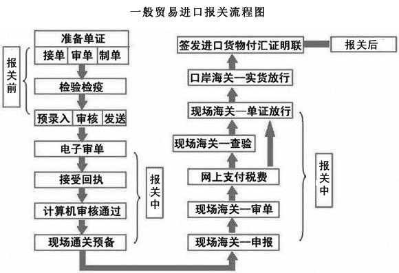 正常报关的流程（正常报关的流程包括）-第2张图片-祥安律法网