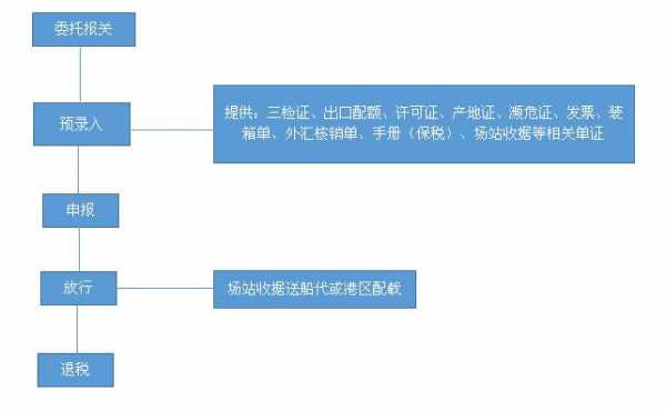 正常报关的流程（正常报关的流程包括）-第3张图片-祥安律法网