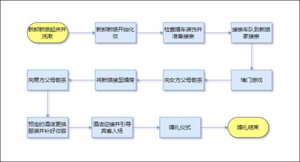 现代农村结婚流程（现代农村结婚流程图）-第1张图片-祥安律法网