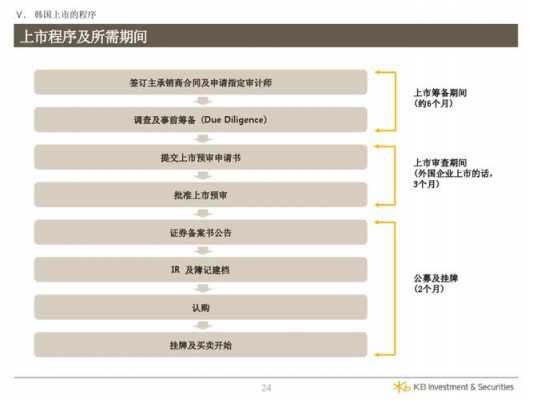 在韩国上市流程（在韩国上市流程是怎样的）-第1张图片-祥安律法网