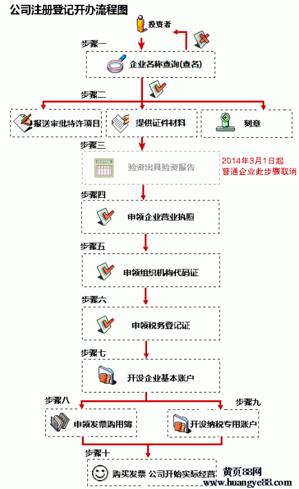 上海自主注册公司流程（在上海怎样注册自己公司）-第2张图片-祥安律法网