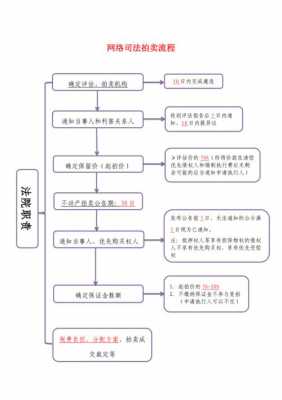 法院诉讼拍卖流程（法院拍卖流程图）-第3张图片-祥安律法网