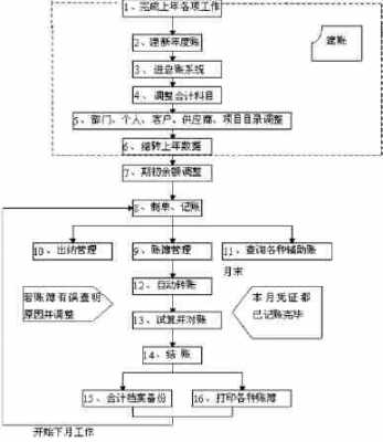 服务业会计做账流程（服务业会计做账流程视频）-第2张图片-祥安律法网