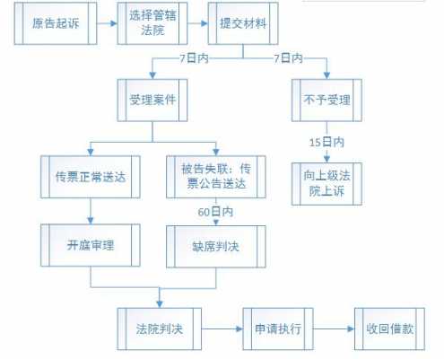 个人贷款起诉流程（个人贷款起诉流程及费用）-第2张图片-祥安律法网