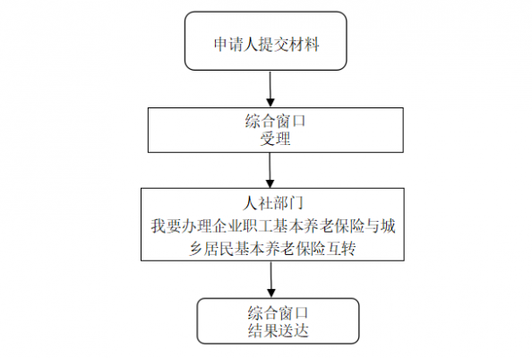 养老办理流程（养老怎样办需要什么手续）-第2张图片-祥安律法网