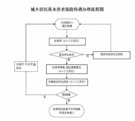 养老办理流程（养老怎样办需要什么手续）-第3张图片-祥安律法网