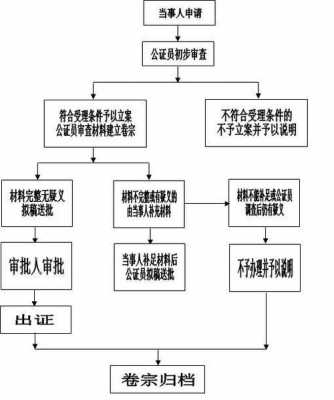 房产公证流程图（房产公证流程图片）-第3张图片-祥安律法网