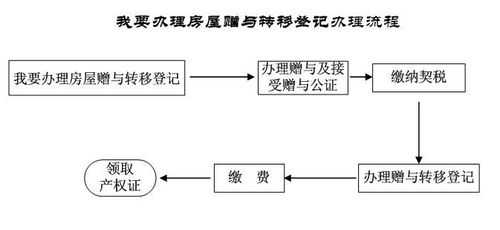 辽宁房产赠与流程（大连房屋赠与）-第1张图片-祥安律法网