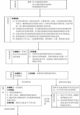 评残资料与流程（评残什么流程）-第3张图片-祥安律法网