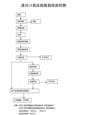 进出口检验检疫流程（进出口商品检验检疫的项目包含哪些内容?）-第2张图片-祥安律法网