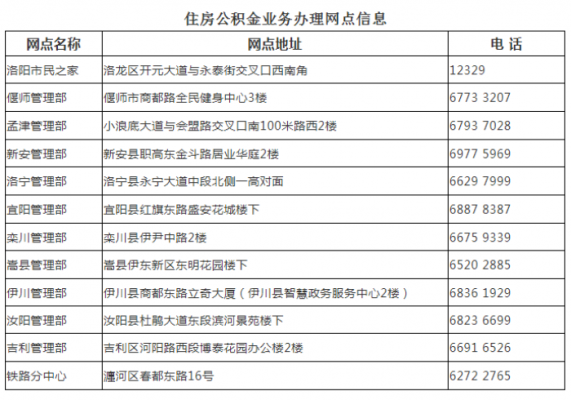 洛阳公积金购房流程（洛阳2020年公积金房贷最新政策）-第1张图片-祥安律法网