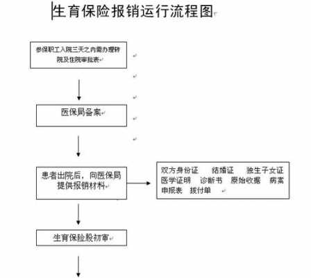 男方生育险报销流程（男方生育险报销流程能报多少钱）-第1张图片-祥安律法网