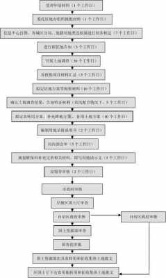 征地批复流程（征地批复流程是什么）-第1张图片-祥安律法网