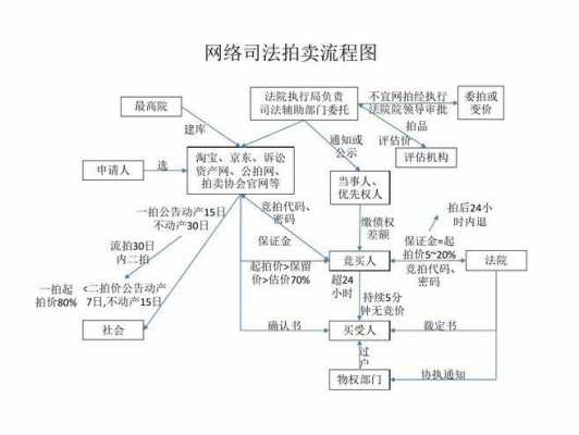 参与网络拍卖流程（网络拍卖法）-第3张图片-祥安律法网