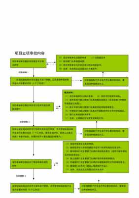 建设工程立项办理流程（建设工程立项办理流程及时间）-第3张图片-祥安律法网