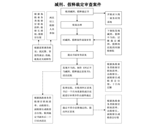 报假释流程（假释报到程序）-第1张图片-祥安律法网