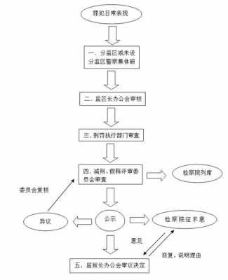 报假释流程（假释报到程序）-第3张图片-祥安律法网