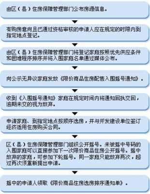 天津申请限价房流程（天津市申请限价房条件与流程!）-第3张图片-祥安律法网