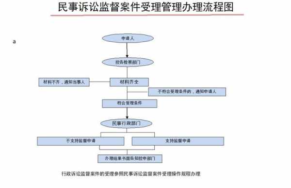 申请民事监督流程（民事申请监督期限）-第1张图片-祥安律法网