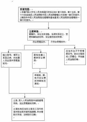 海淀法院受理流程的简单介绍-第3张图片-祥安律法网