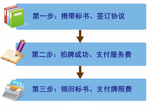 企业牌照拍卖流程（企业牌照拍卖流程视频）-第2张图片-祥安律法网