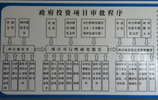 项目审报流程（项目审批步骤）-第3张图片-祥安律法网