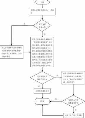 办理社保流程图（办理社保流程图片）-第3张图片-祥安律法网