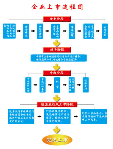 融资上市流程（融资上市步骤）-第3张图片-祥安律法网