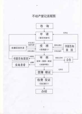 权属登记流程（权属登记流程是什么）-第2张图片-祥安律法网