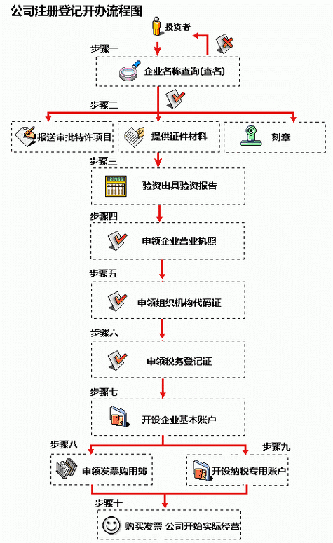 网上创立公司的流程（在网上注册公司流程）-第3张图片-祥安律法网