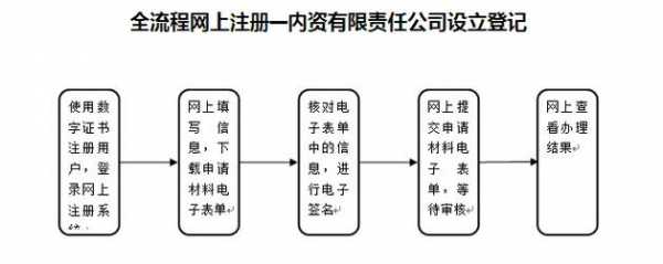 网上创立公司的流程（在网上注册公司流程）-第1张图片-祥安律法网