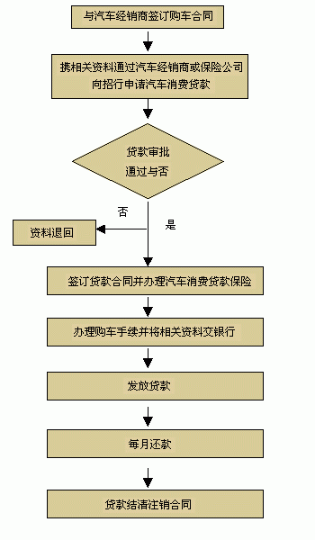 汽车办理按揭贷款流程（汽车按揭贷款怎么办理）-第1张图片-祥安律法网