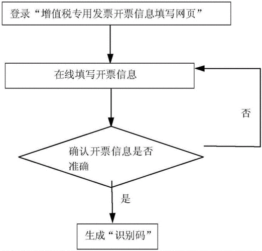 关于开具增值税专用发票流程的信息-第2张图片-祥安律法网