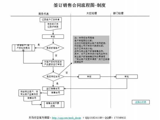 市场销售合同签订流程（市场与销售是什么）-第3张图片-祥安律法网