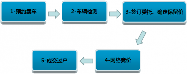 把车卖掉流程（把车卖掉流程是什么）-第1张图片-祥安律法网