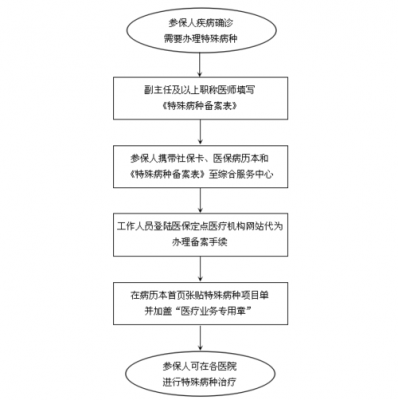 特殊病申请流程（特殊病怎么申请办理）-第3张图片-祥安律法网