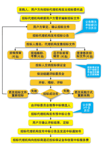 招投标程序的流程（招投标的一般流程是什么）-第3张图片-祥安律法网