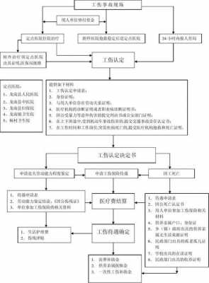 工伤案件的办案流程（工伤办案思路）-第2张图片-祥安律法网