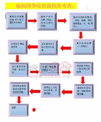 收房流程图（收房流程图百科）-第3张图片-祥安律法网