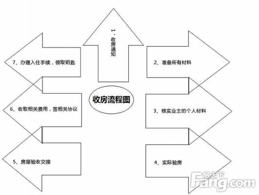 收房流程图（收房流程图百科）-第2张图片-祥安律法网